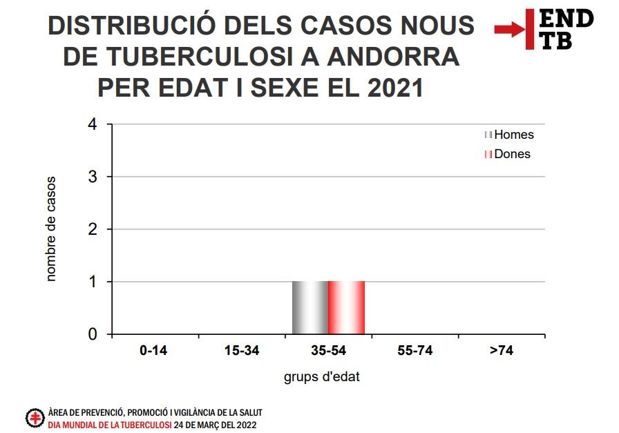 Salut detecta dos casos de tuberculosis el 2021