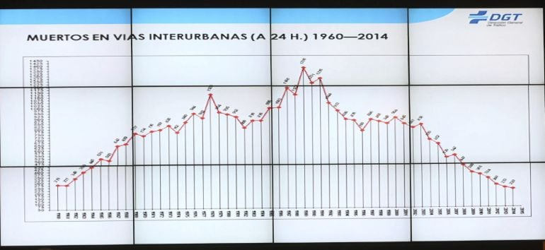 Un gráfico muestra los fallecidos en vías interurbanas durante la rueda de prensa que ha ofrecido la directora general de Tráfico, María Seguí.