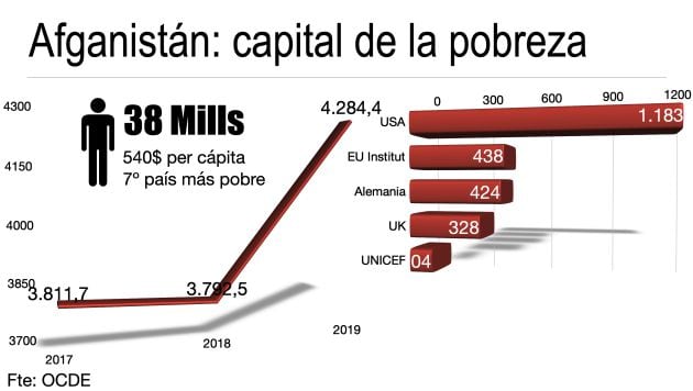 Afganistán es el séptimo país más pobre del planeta.