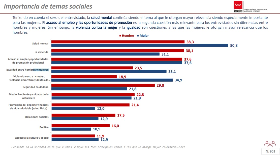 Importancia de temas sociales