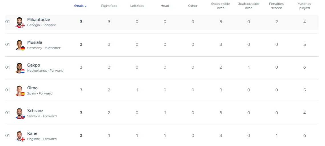 Captura del ranking de máximos goleadores de la Eurocopa 2024