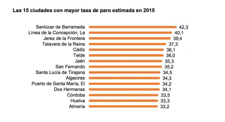 Tabla de ciudades con más paro