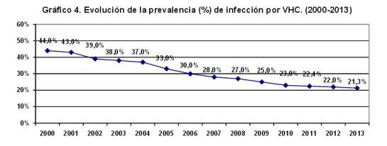 Fuente: Informe prevalencia de VHC en Instituciones Penitenciarias en 2013