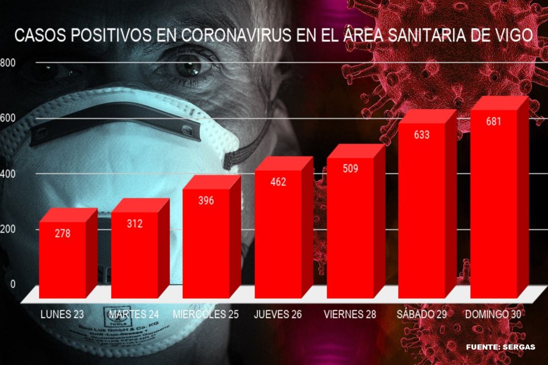 Evolución en el número de casos positivos en Cornavirus en el área Sanitaria de Vigo. Fuente: SERGAS