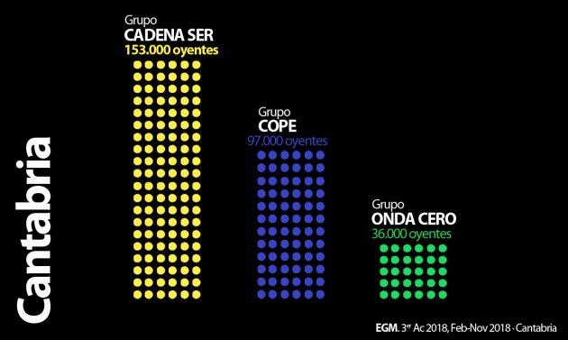 Distribución de la audiencia en Cantabria por grupos radiofónicos.