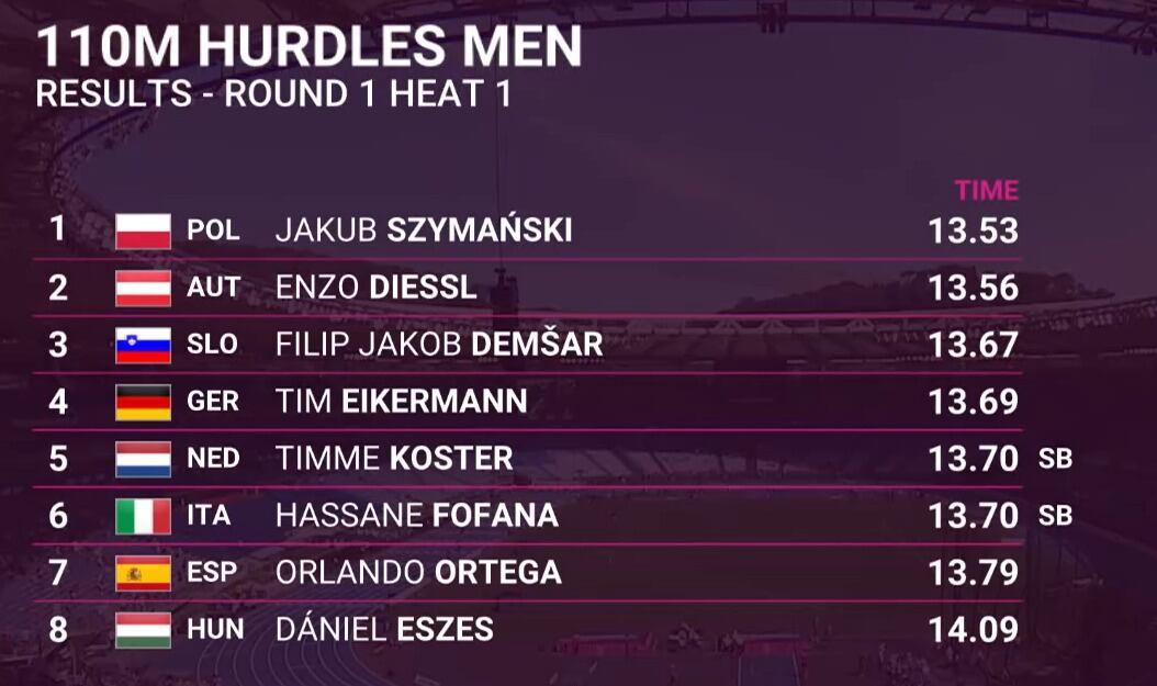 Imatge de la sèrie 1 dels 110 metres tanques, la més ràpida de les 3