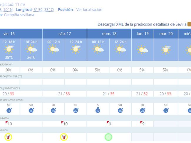 Tabla de temperaturas de los próximos días en Sevilla de la Aemet.