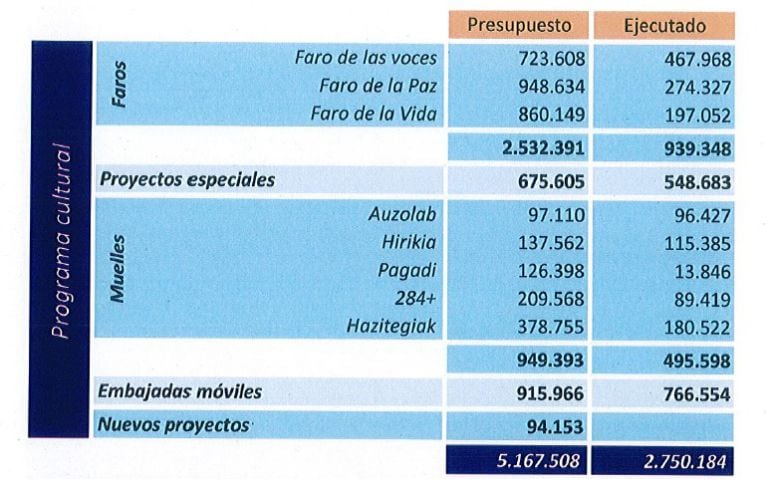 Desglose del presupuesto de San Sebastián 2016 correspondiente a 2014.