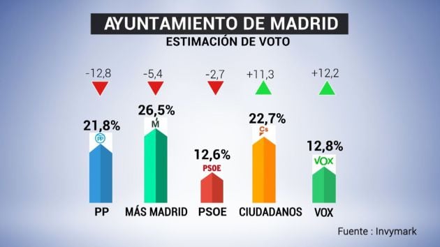 Resultados del sondeo de Invimark para Telemadrid.