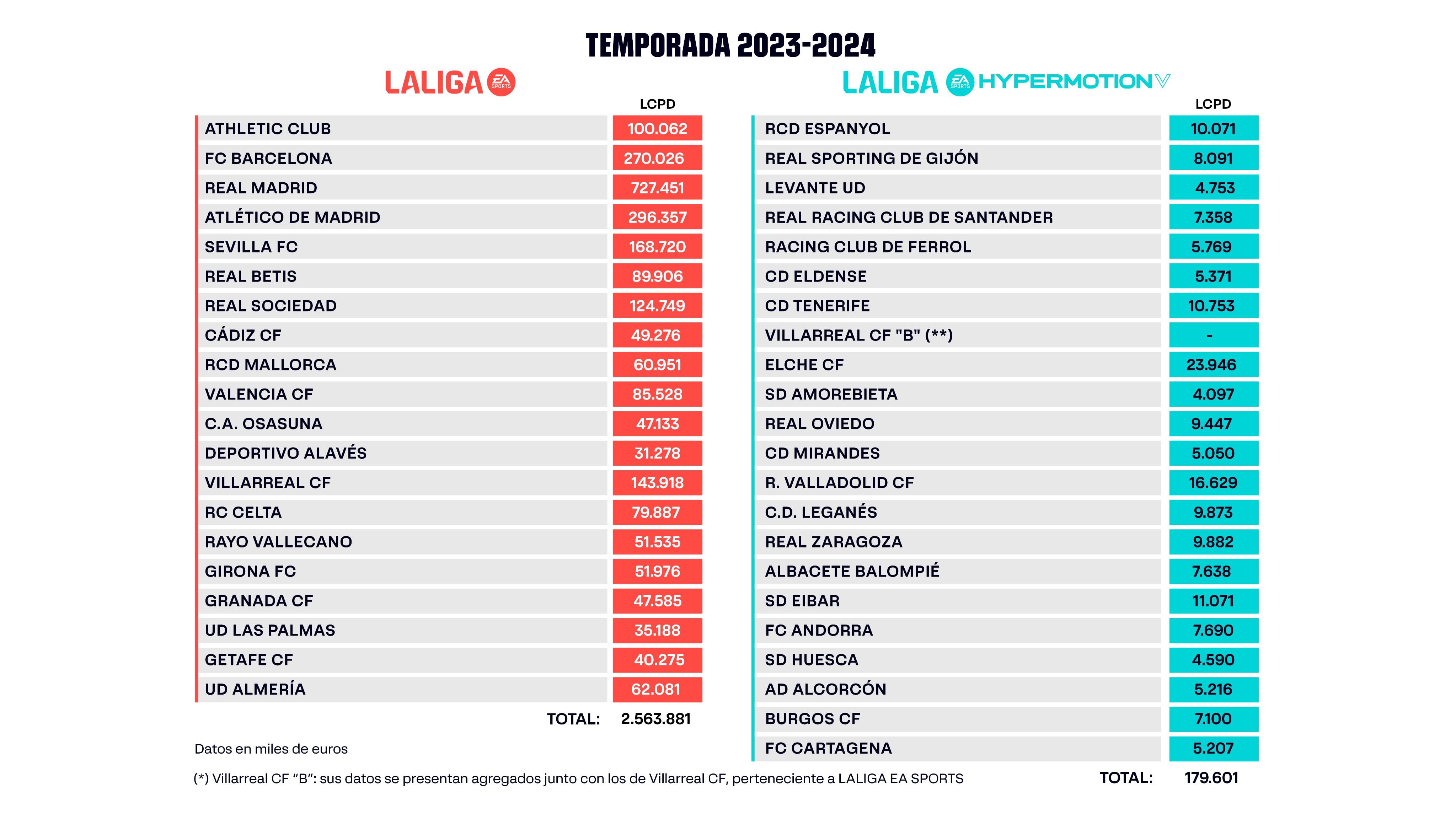 Los límites salariales publicados por LaLiga