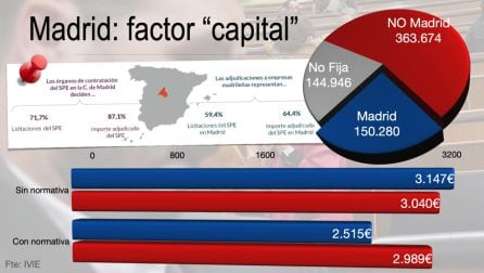 las autonomías que acusan a Madrid de dumping, afirman que tiene un factor “capitalidad” que juega a su favor y que le permite hacer competencia desleal.