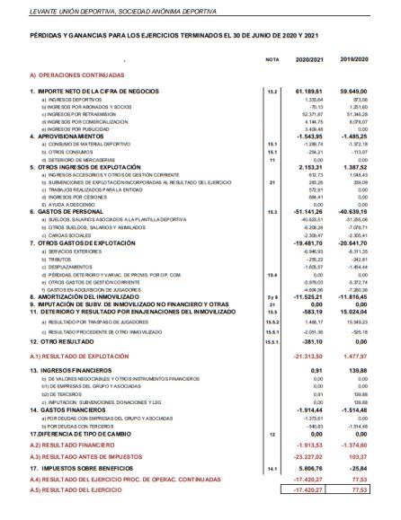 RESULTADO DEL EJERCICIO 2021-22