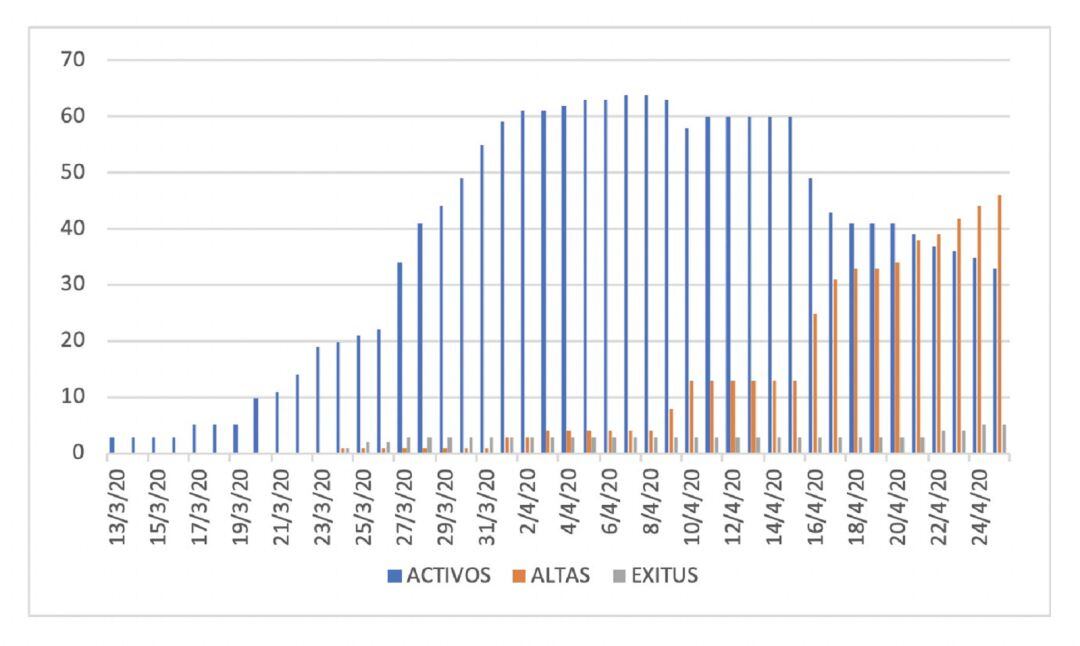 Evolución de los casos activos, las altas médicas y los fallecimientos en Lanzarote.