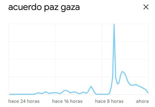 Las búsquedas se han disparado en las últimas horas.