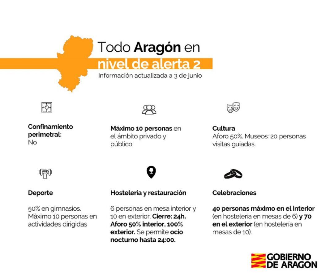 Nivel de alerta 2 en Aragón.
