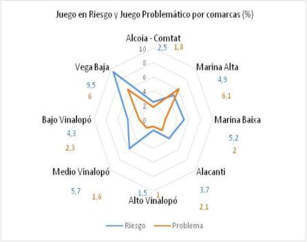 Gráfico sobre la incidencia por comarcas en el estudio sobre el juego entre adolescentes.