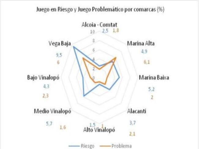 Gráfico sobre la incidencia por comarcas en el estudio sobre el juego entre adolescentes.