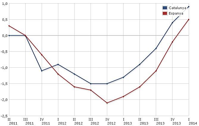 Variació interanual en volum del producte interior brut (PIB)