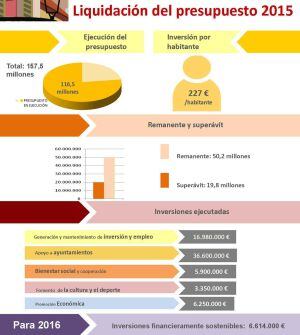 Extracto de la liquidación del presupuesto 2015