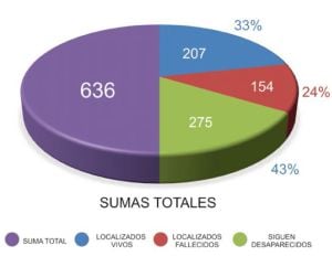 Registro general de desapariciones activadas. Datos generales regsitrados por la asociación.