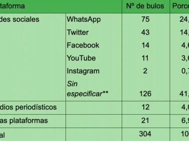 Algunos bulos se difundieron simultáneamente en más de una plataforma. Esto explica que el número total de frecuencias (N=304) de esta tabla sea mayor que el de los bulos de nuestra muestra (=292). ** Las redes sociales ‘sin especificar’ incluyen cualquiera de las otras redes sociales que se especifican en la tabla o bien otras redes distintas, o incluso una combinación de ambas. Fuente: elaboración propia.