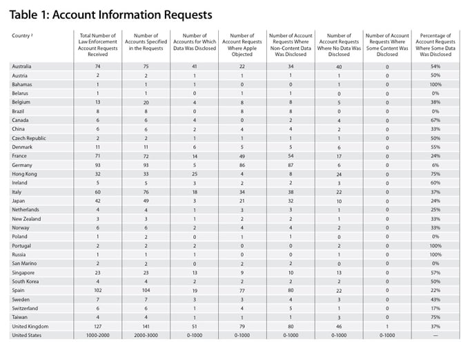 Apple ha publicado su información oficial sobre las peticiones que recibe de los gobiernos para recabar información de sus clientes