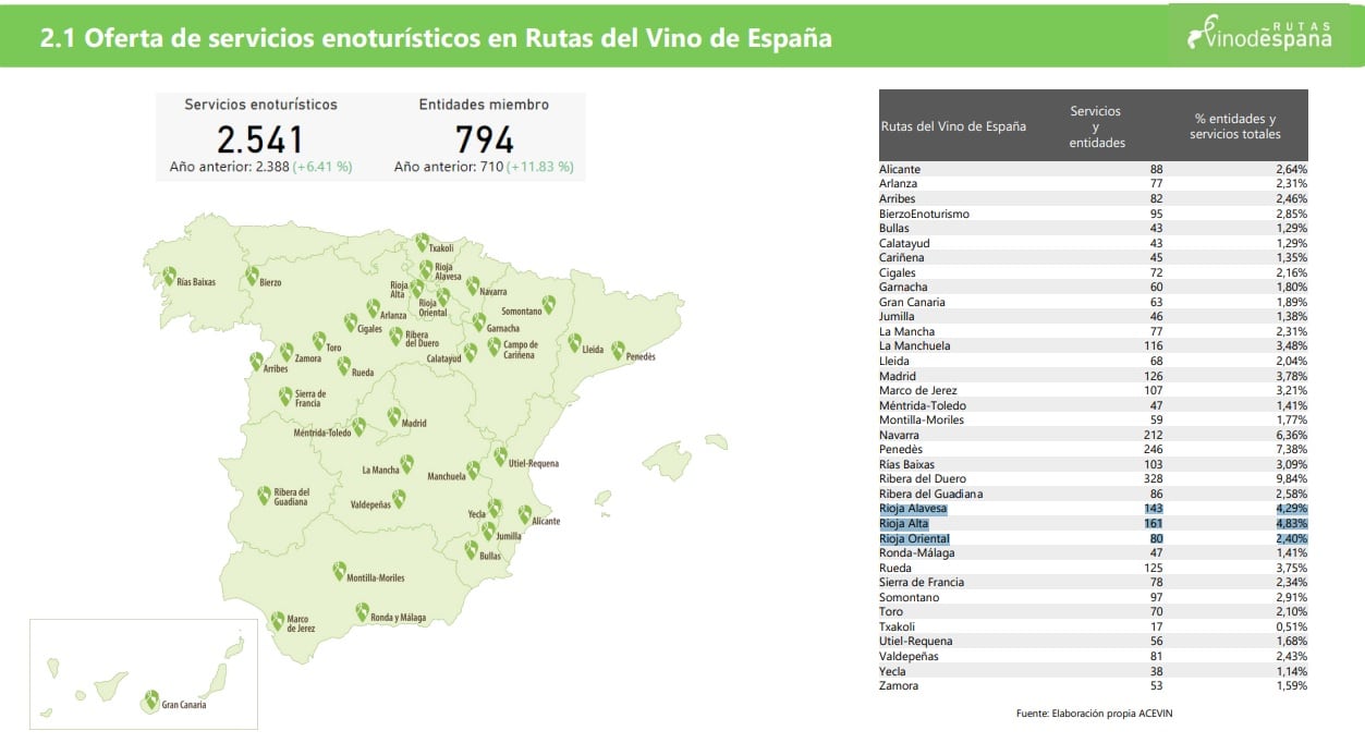 El Observatorio Turístico Rutas del Vino en España, de la Asociación de Ciuades del Vino de España (Acevín), analiza el enoturismo en 2022.