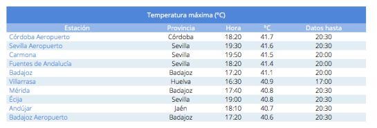Temperaturas máximas hoy en España