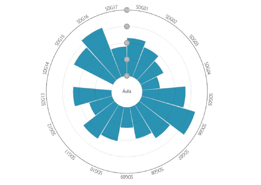 Gráfico con el grado de cumplimiento de los 17 objetivos en Ávila