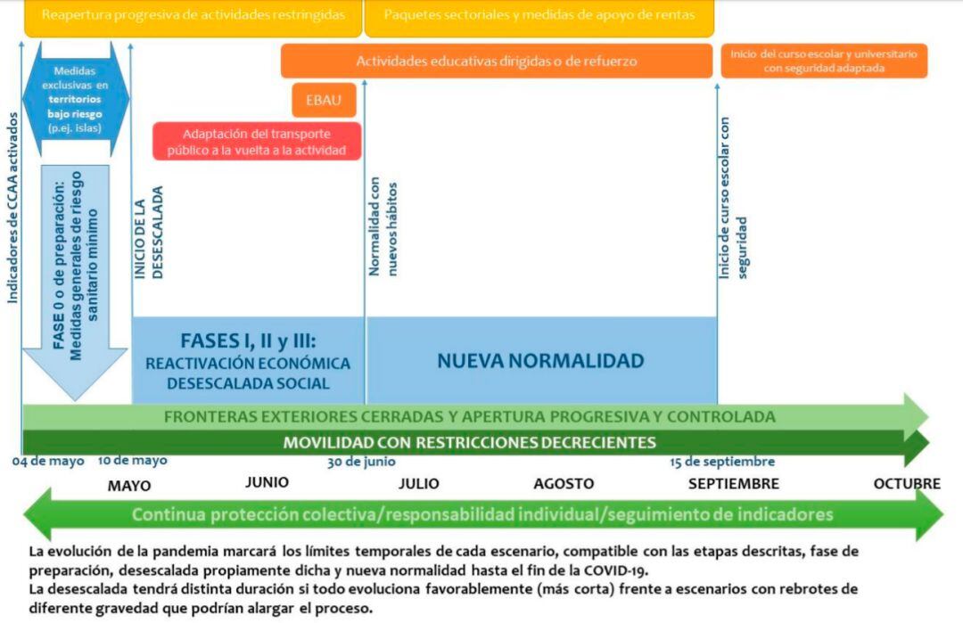 Cronograma del desconfinamiento