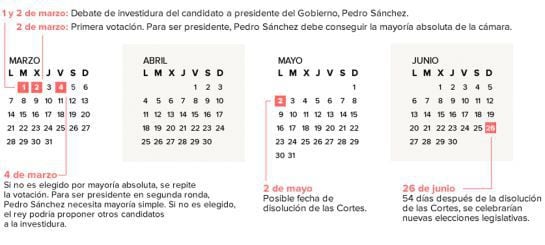 El calendario tras la investidura fallida.