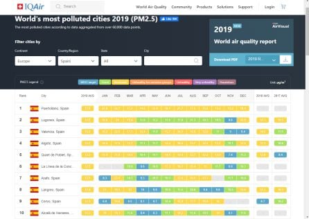 Estudio sobre calidad del aire que sitúa a Puertollano como la ciudad más contaminada