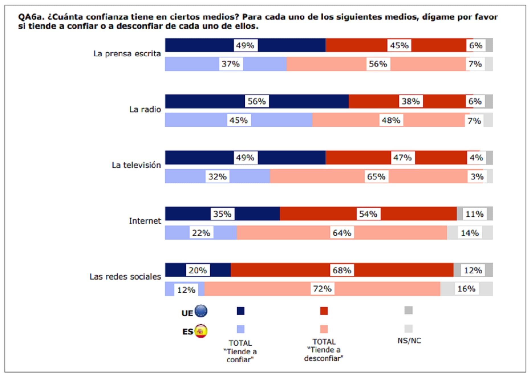 La radio es el medio en el que más confían los españoles.