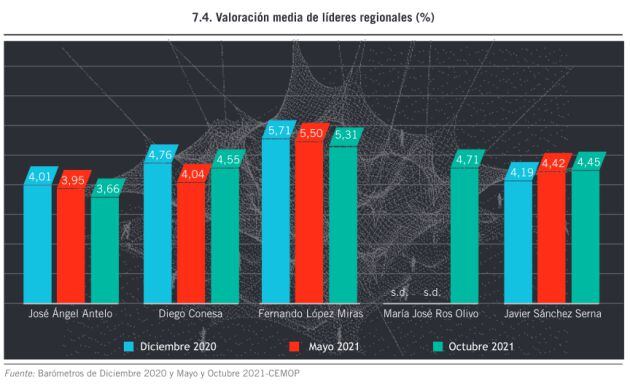 López Miras, el político regional más valorado, pero menos