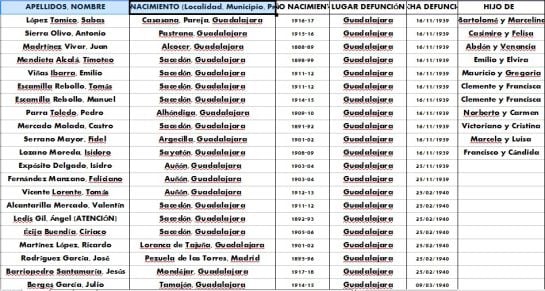 Lista de personas que están en la fosa común