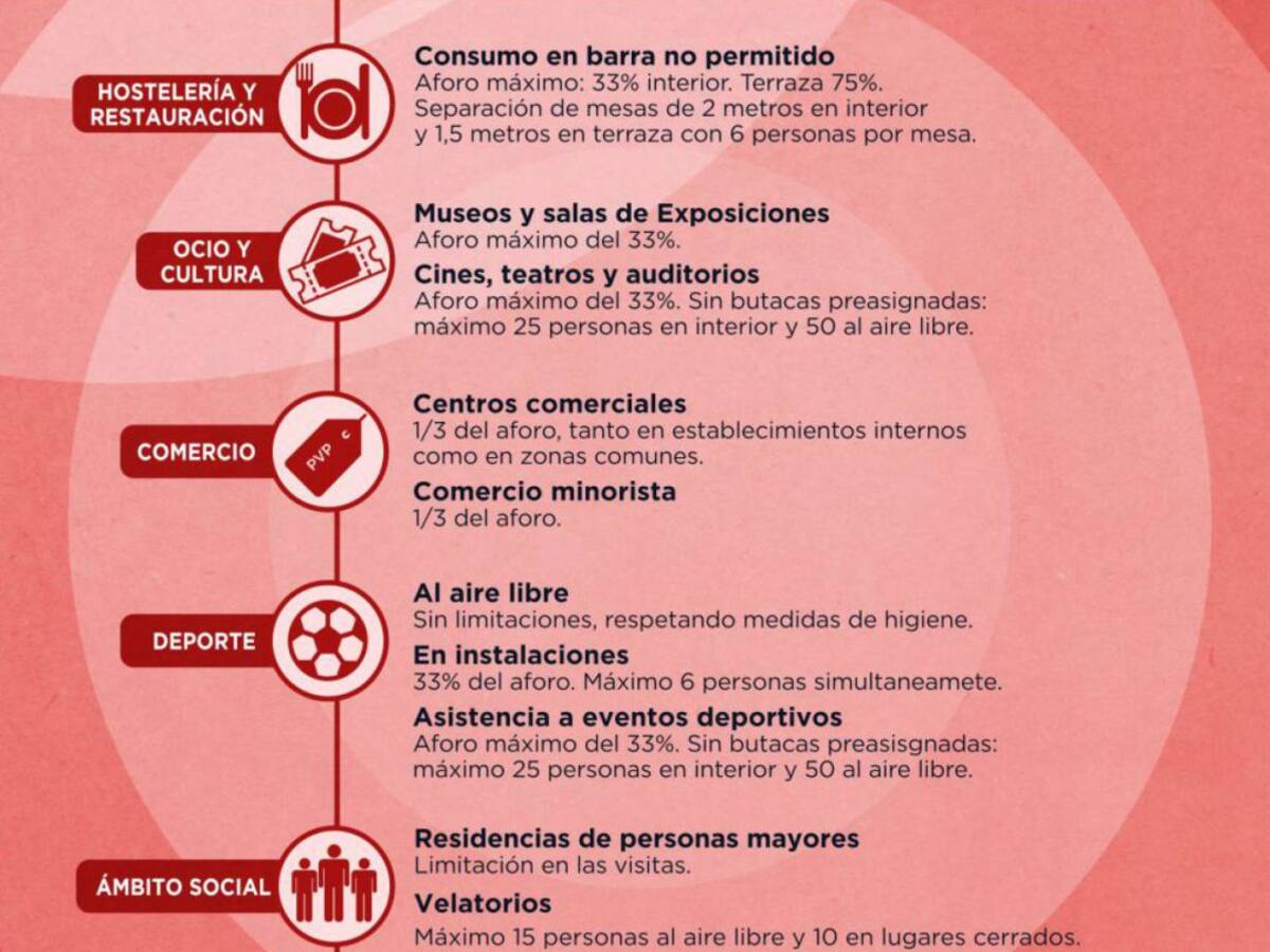 La Junta permite la apertura de la hostelería, centros comerciales y deportivos a partir del lunes