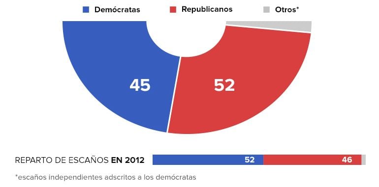 Reparto de escaños en el Senado tras las elecciones legislativas en EEUU.