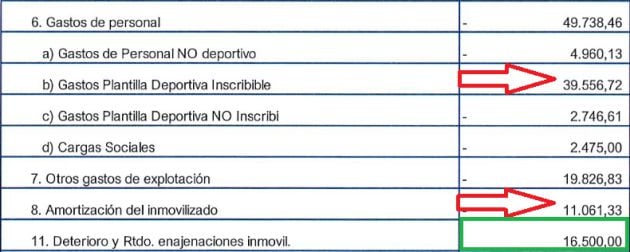 En rojo, coste de plantilla 39,5 + 11 en amortización por compra de jugadores. En verde el valor por el que hay que vender antes del 30 de junio 2021