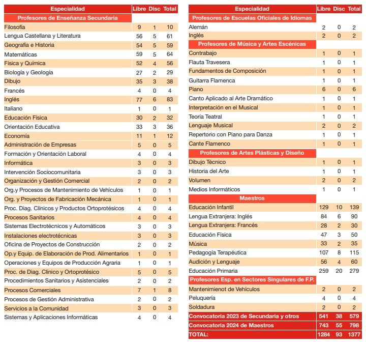 Así queda la distribución de plazas por especialidad para las oposiciones de Secundaria 2023 en la Región de Murcia