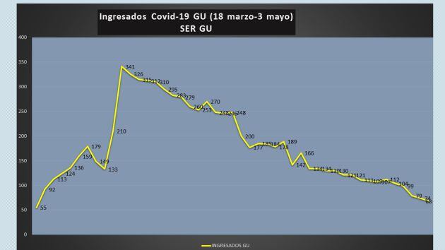 Gráfica ingresados desde 18 marzo (cada número corresponde a un día)