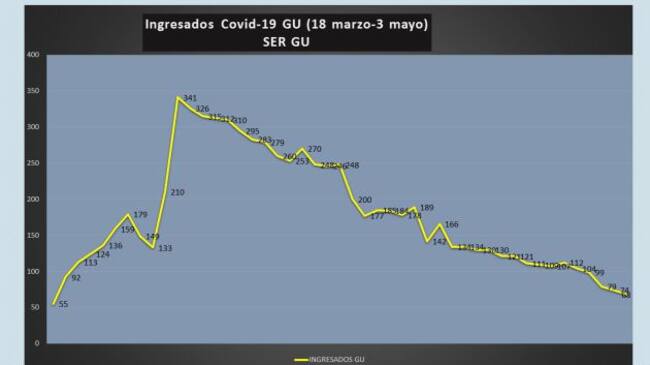 Gráfica ingresados desde 18 marzo (cada número corresponde a un día)
