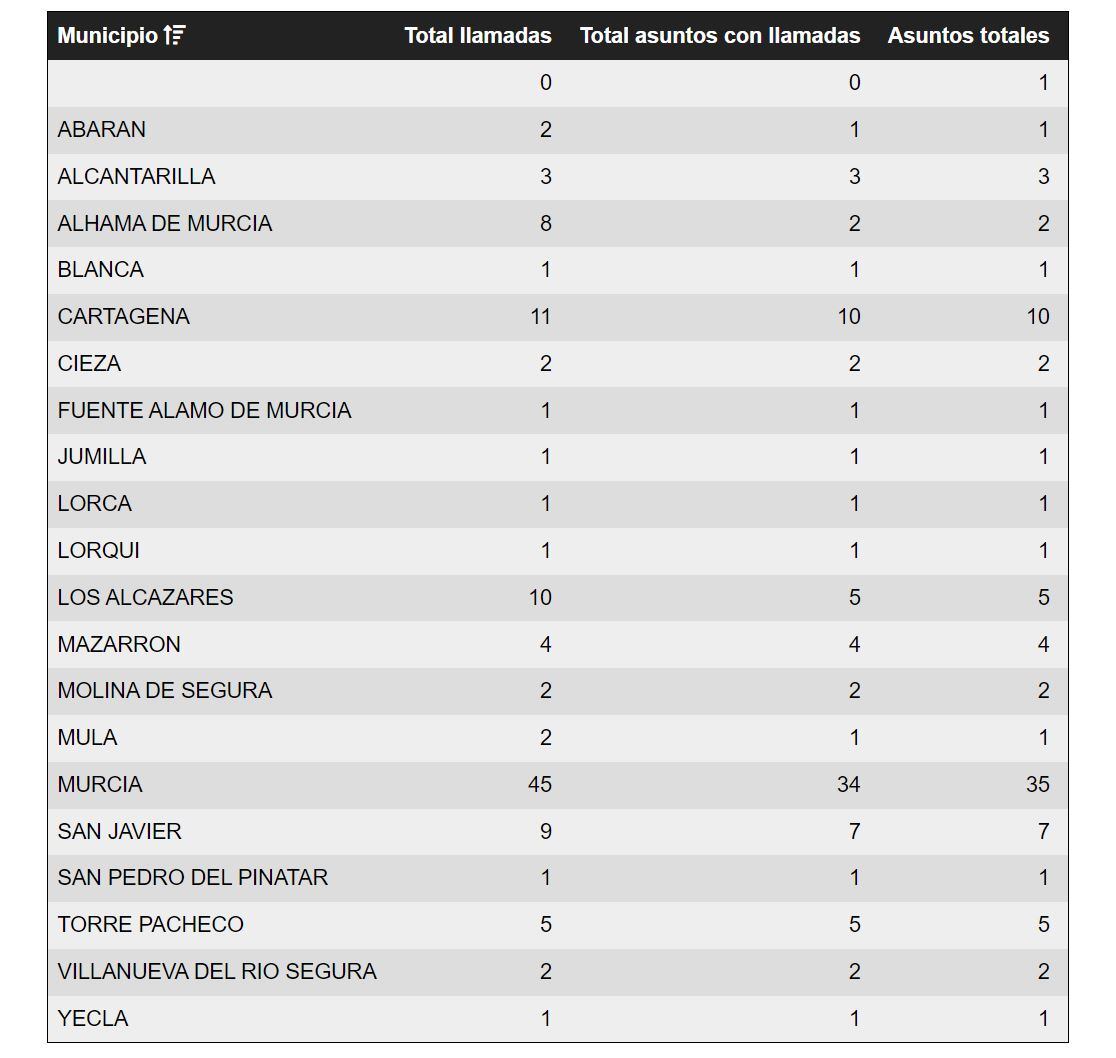 112 llamadas relacionadas con el viento en la Región de Murcia.