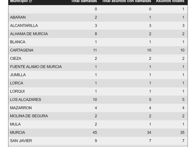 112 llamadas relacionadas con el viento en la Región de Murcia.
