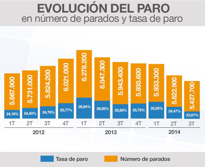 La tasa de paro se situó en el 23,67% de la población activa en el tercer trimestre del año