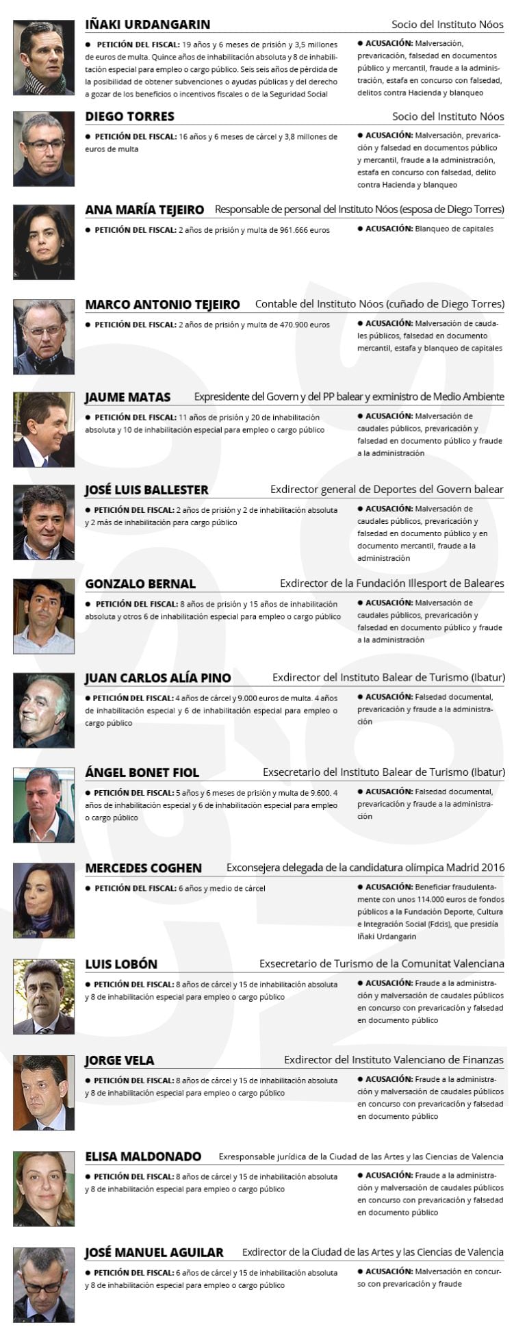 Los 14 imputados por el fiscal Anticorrupción, los delitos y las penas que para ellos pide la Fiscalía