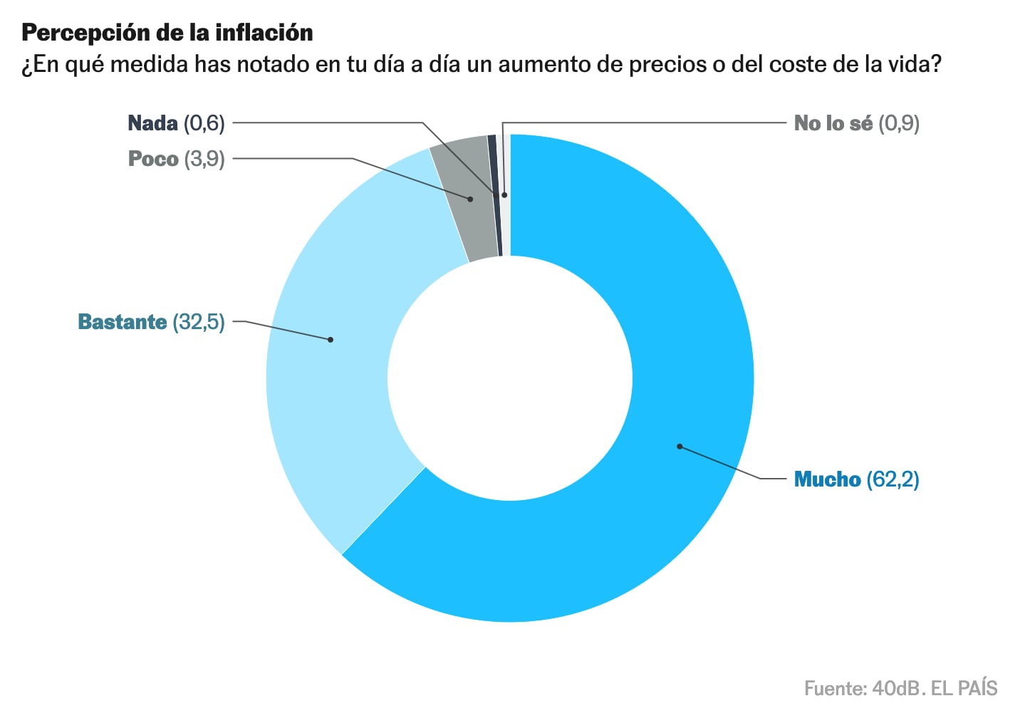 Porcentaje de personas encuestadas que han notado la inflación