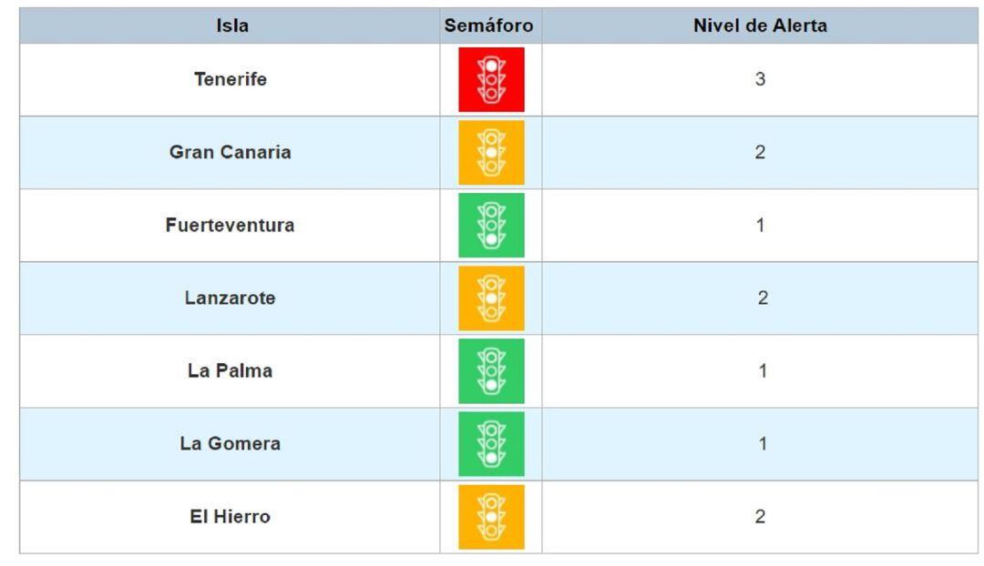 Cuadro actualizado de niveles de alerta por islas.