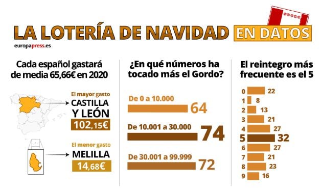 Los números del sorteo: Castilla y León es la comunidad autónoma que más dinero gasta por habitante en el sorteo.