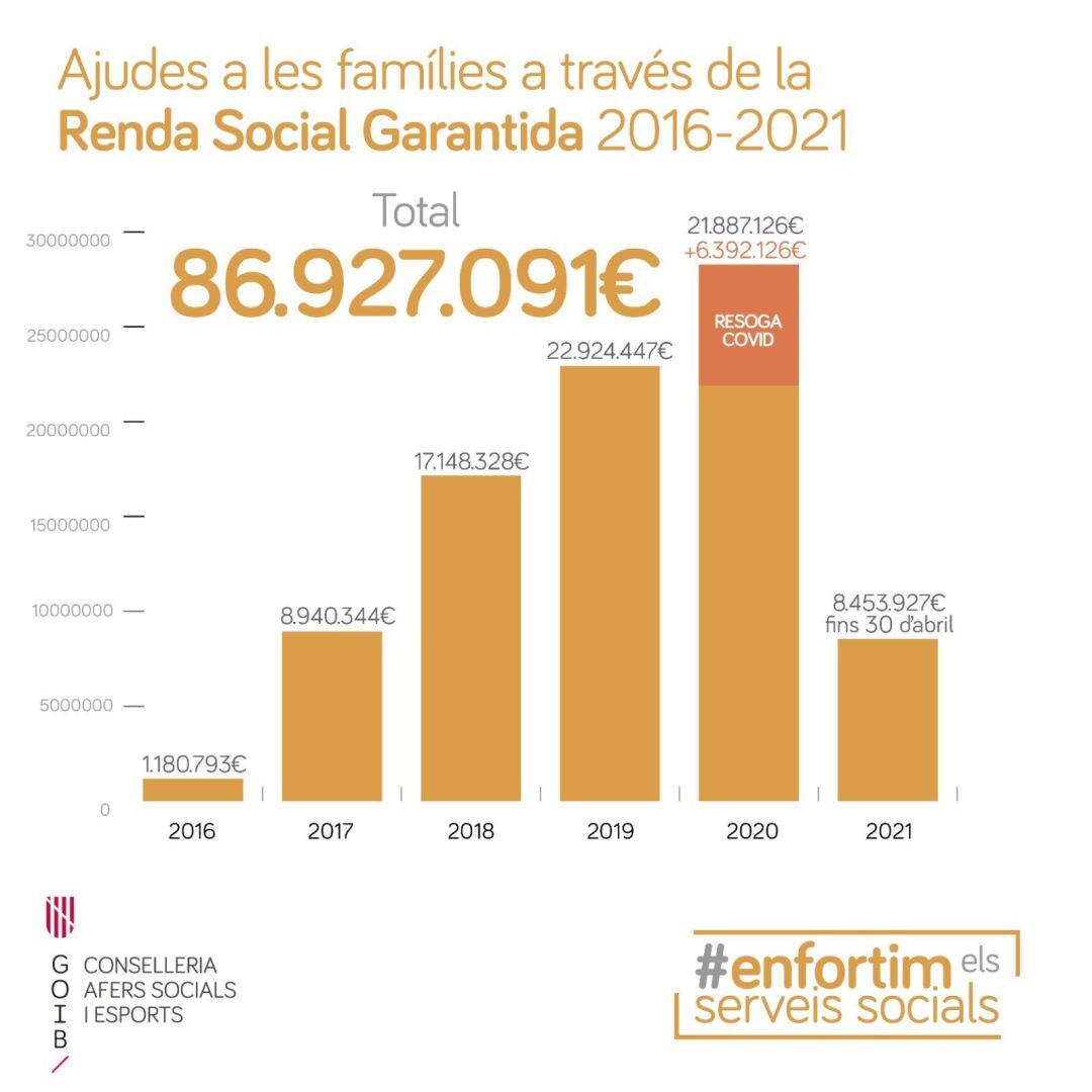 Ayudas de la Renta Social Garantizada entre 2016 y 2021 