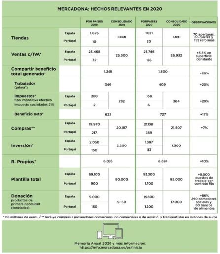 Hechos relevantes de Mercadona a lo largo de 2020.